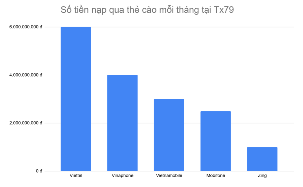 bieu-do-5-loai-the-cao-anh-em-nap-tien-nhieu-nhat-moi-thang-tai-tx79