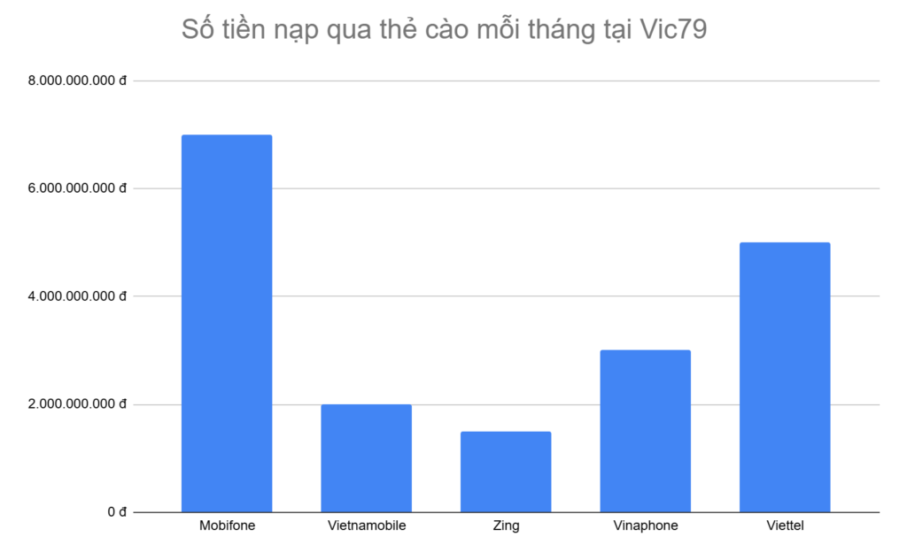 bieu-do-5-loai-the-cao-anh-em-nap-tien-nhieu-nhat-moi-thang-tai-vic79