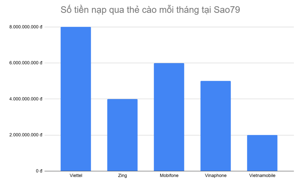 bieu-do-5-loai-the-cao-anh-em-nap-tien-nhieu-nhat-tai-sao79